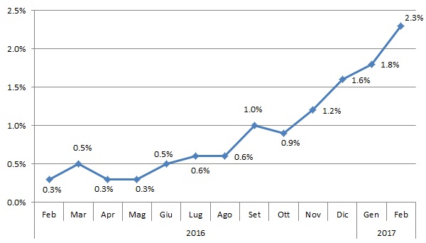 Inflazione Regno Unito